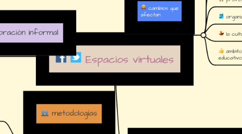 Mind Map: Espacios virtuales