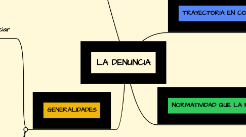 Mind Map: LA DENUNCIA