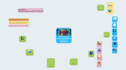 Mind Map: ETAPAS PARA EL DISEÑO DE AMBIENTES VIRTUALES DE APRENDIZAJE