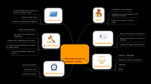 Mind Map: Diferentes formas de extinguir creditos