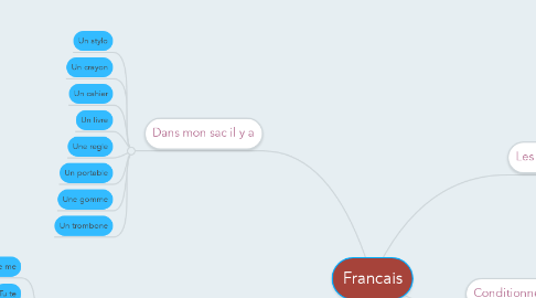 Mind Map: Francais