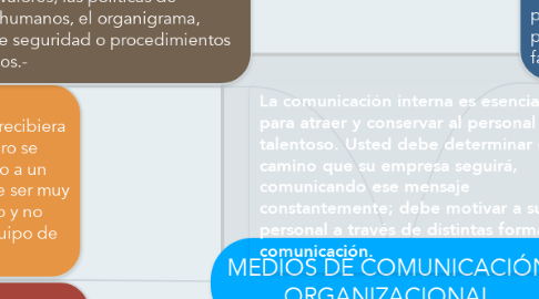 Mind Map: MEDIOS DE COMUNICACIÓN ORGANIZACIONAL