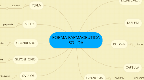 Mind Map: FORMA FARMACEUTICA SOLIDA