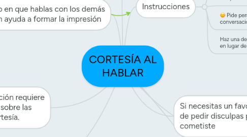 Mind Map: CORTESÍA AL HABLAR