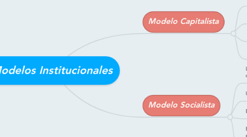 Mind Map: Modelos Institucionales