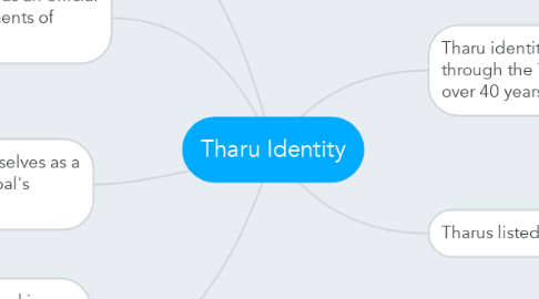 Mind Map: Tharu Identity