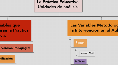 Mind Map: La Práctica Educativa. Unidades de análisis.