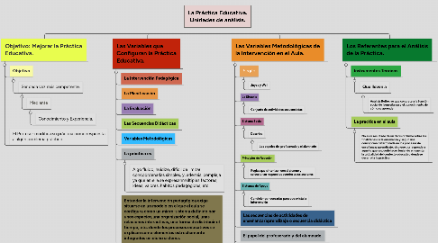 Mind Map: La Práctica Educativa. Unidades de análisis.