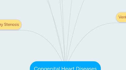 Mind Map: Congenital Heart Diseases