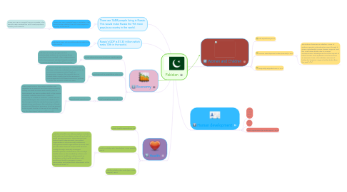 Mind Map: Pakistan