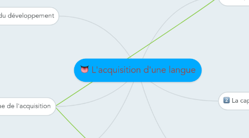 Mind Map: L'acquisition d'une langue