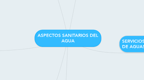 Mind Map: ASPECTOS SANITARIOS DEL AGUA
