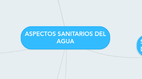 Mind Map: ASPECTOS SANITARIOS DEL AGUA