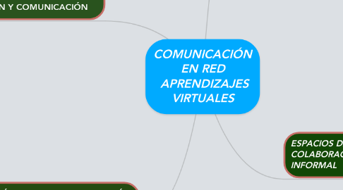 Mind Map: COMUNICACIÓN EN RED  APRENDIZAJES VIRTUALES
