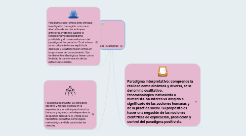 Mind Map: Los Paradigmas