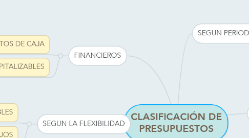 Mind Map: CLASIFICACIÓN DE PRESUPUESTOS
