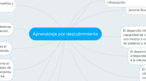 Mind Map: Aprendizaje por descubrimiento