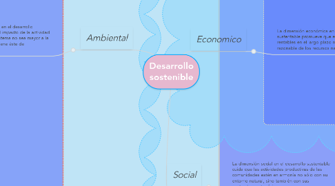 Mind Map: Desarrollo sostenible