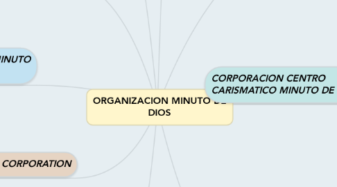 Mind Map: ORGANIZACION MINUTO DE DIOS