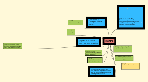 Mind Map: IDENTIDAD