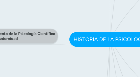 Mind Map: HISTORIA DE LA PSICOLOGIA