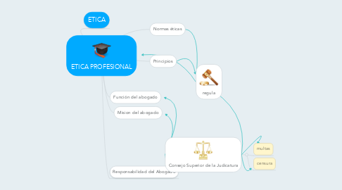 Mind Map: ETICA PROFESIONAL