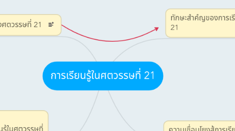 Mind Map: การเรียนรู้ในศตวรรษที่ 21