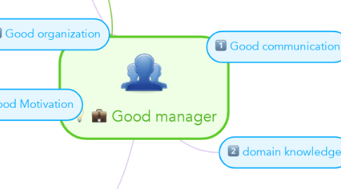 Mind Map: Good manager