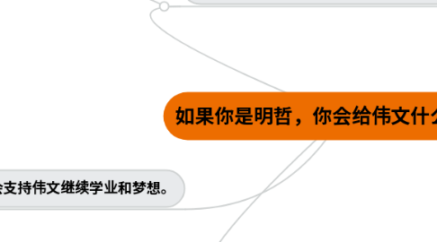 Mind Map: 如果你是明哲，你会给伟文什么建议？