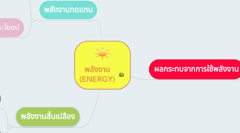 Mind Map: พลังงาน (ENERGY)