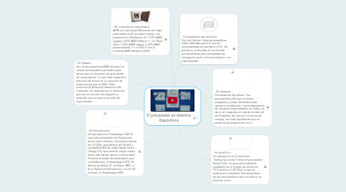 Mind Map: El procesador en distintos dispositivos