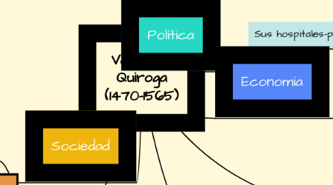 Mind Map: Vasco de Quiroga (1470-1565)
