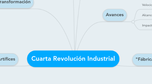 Mind Map: Cuarta Revolución Industrial