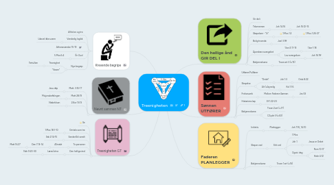 Mind Map: Treenigheten