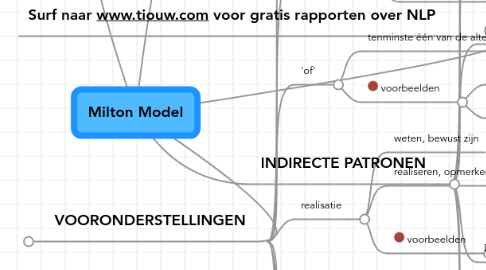 Mind Map: Milton Model