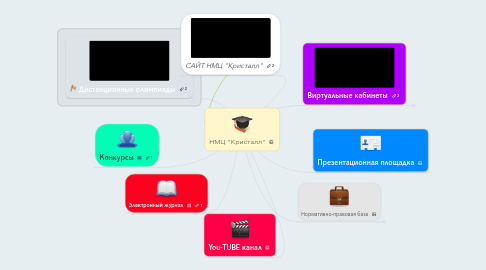 Mind Map: НМЦ "Кристалл"