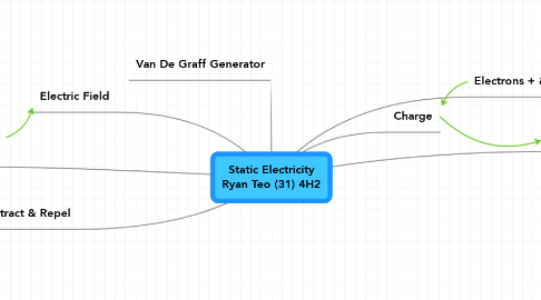 Mind Map: Static Electricity Ryan Teo (31) 4H2