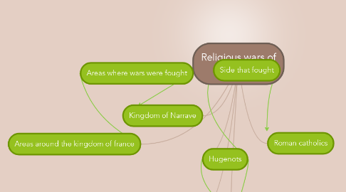 Mind Map: Religious wars of LouisXIV