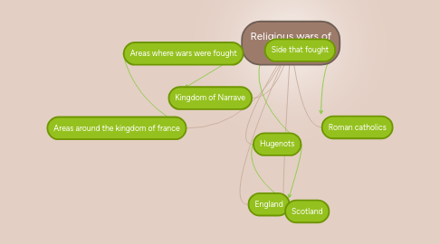 Mind Map: Religious wars of LouisXIV