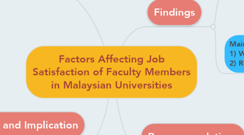 Mind Map: Factors Affecting Job Satisfaction of Faculty Members in Malaysian Universities