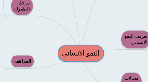 Mind Map: النمو الانساني