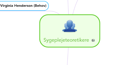 Mind Map: Sygeplejeteoretikere