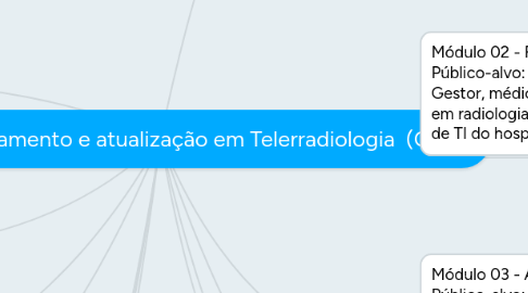 Mind Map: Centro de treinamento e atualização em Telerradiologia (CTAT)