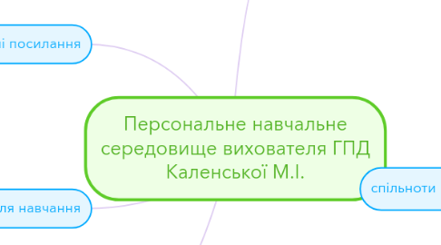 Mind Map: Персональне навчальне середовище вихователя ГПД Каленської М.І.