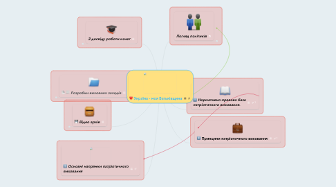 Mind Map: Україна - моя Батьківщина