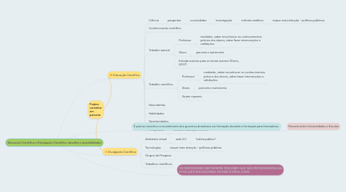 Mind Map: Educação Científica e Divulgação Científica: desafios e possibilidades