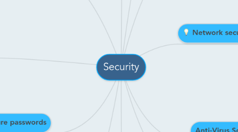 Mind Map: Security