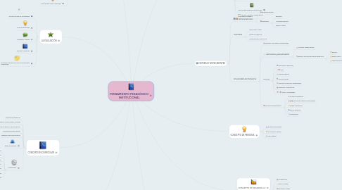 Mind Map: PENSAMIENTO PEDAGÓGICO INSTITUCIONAL