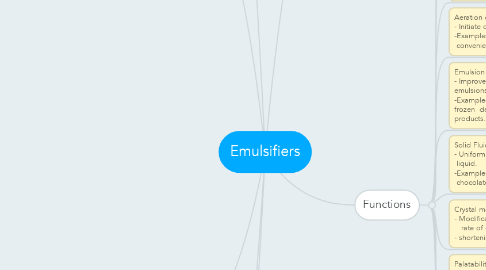 Mind Map: Emulsifiers