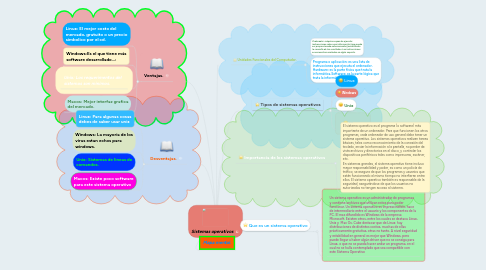 Mind Map: Sistemas operativos